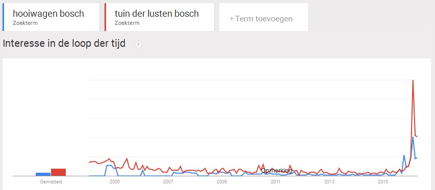 google-trends-hooiwagen-tuin-der-lusten